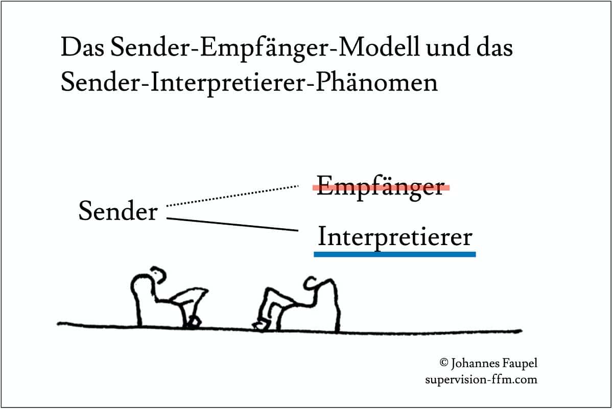 Das Sender-Empfänger-Modell (Shannon-Weaver-Modell) nutzen